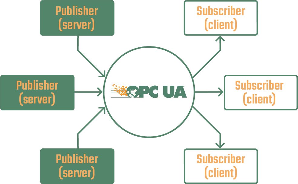 使用 OPC Router的 OPC UA Pub/Sub 插件進(jìn)行 OPC UA 發(fā)布和訂閱