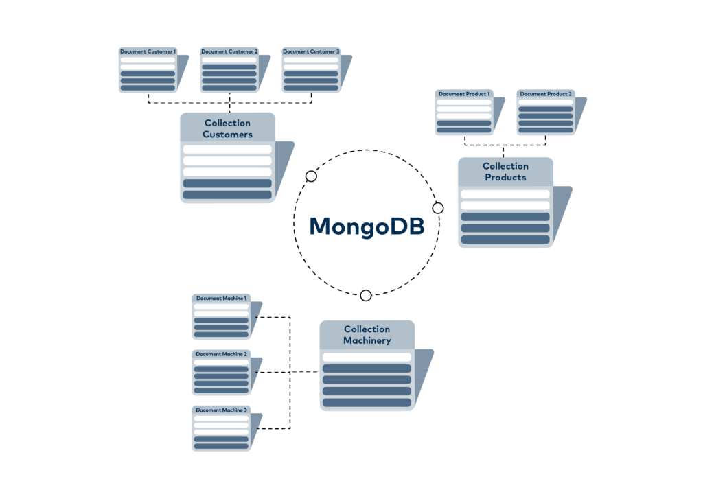 MongoDB 在集合中組合了多個文檔